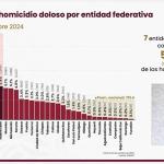 Baja California se ubica en el segundo lugar nacional en porcentaje de homicidios