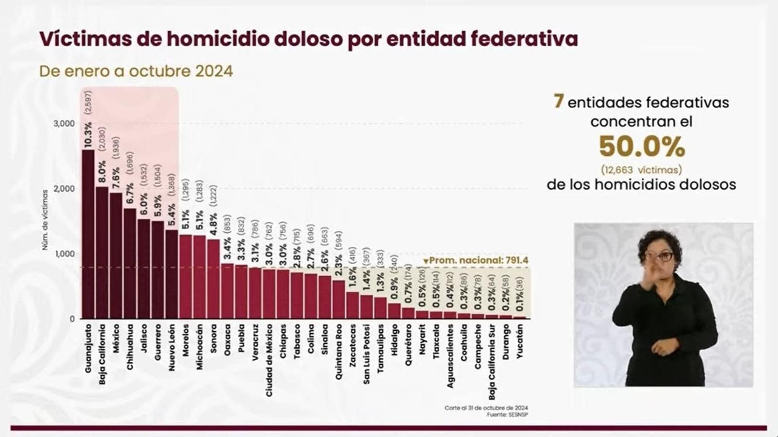 Baja California se ubica en el segundo lugar nacional en porcentaje de homicidios